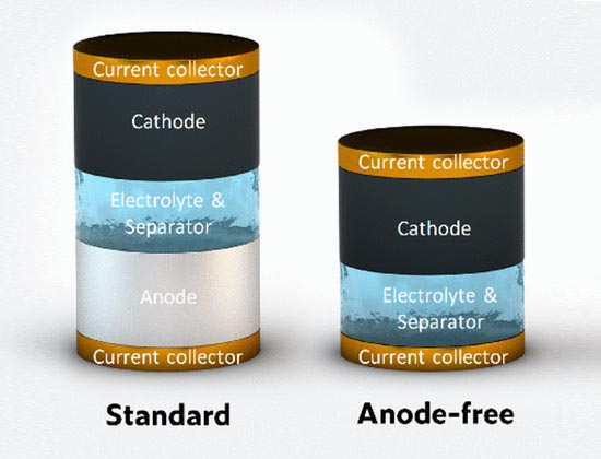 Вчені розробили безанодну батарею для зберігання відновлюваної енергії